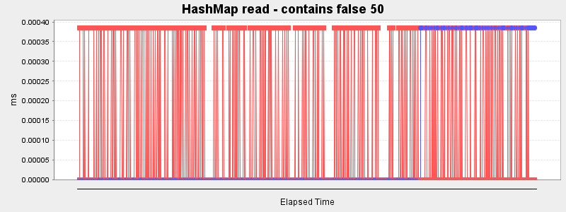 HashMap read - contains false 50
